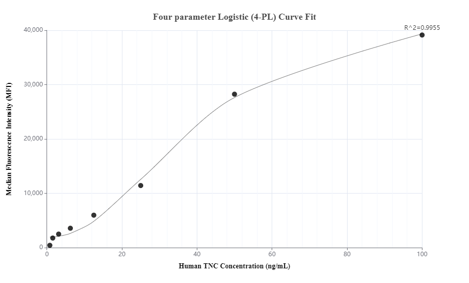 Cytometric bead array standard curve of MP00755-3